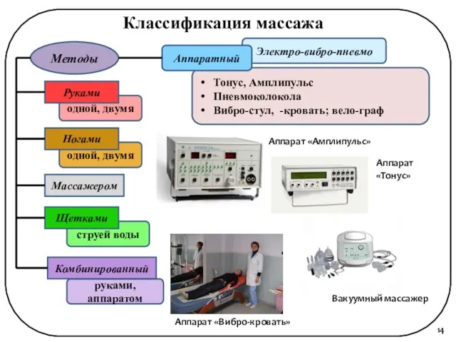 Тонус, Амплипульс Пневмоколокола Вибро-стул, -кровать; вело-граф Электро-вибро-пневмо Классификация массажа руками, аппаратом
