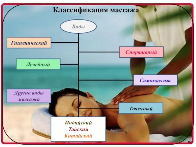 Классификация массажа Виды Гигиенический Лечебный Другие виды массажа Индийский Тайский Китайский Спортивный Самомассаж Точечный