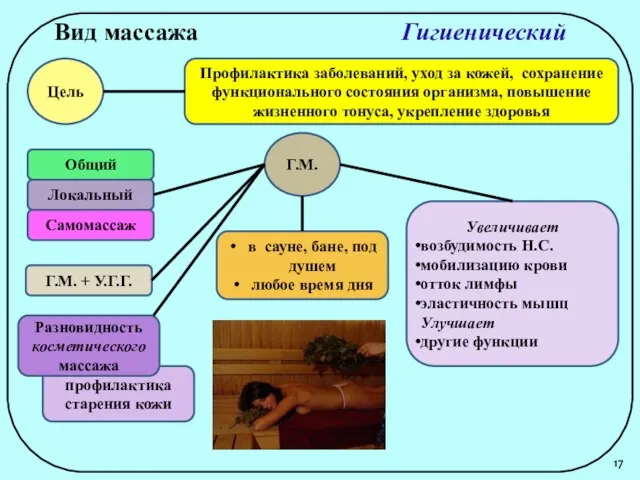 профилактика старения кожи Вид массажа Гигиенический Цель Профилактика заболеваний, уход за