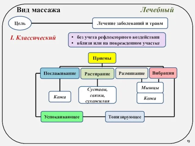 Вид массажа Лечебный Цель Лечение заболеваний и травм I. Классический без