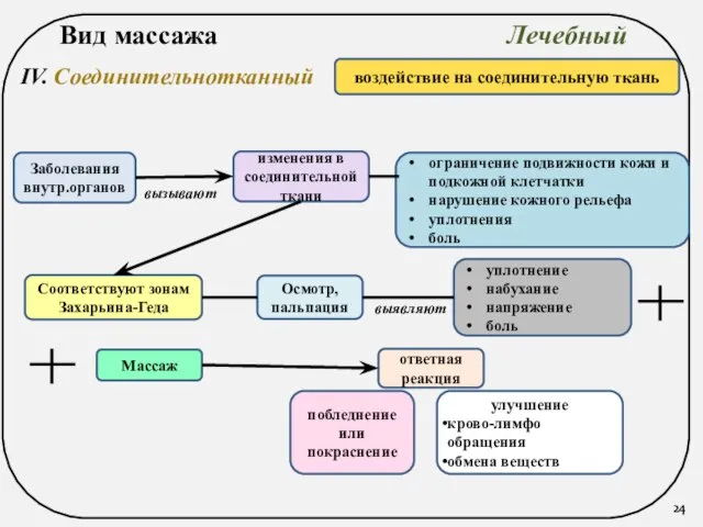 Вид массажа Лечебный IV. Соединительнотканный воздействие на соединительную ткань Заболевания внутр.органов