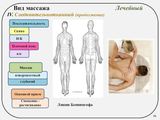 Смещение - растягивание глубокий поверхностный Вид массажа Лечебный Последовательность Спина Н/К