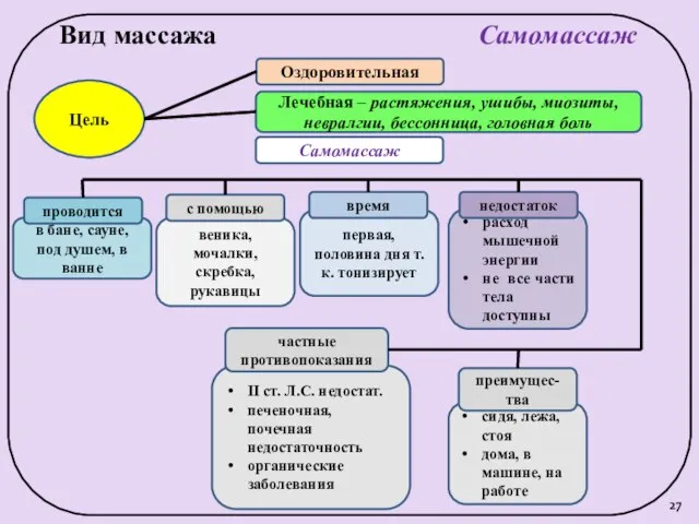 II ст. Л.С. недостат. печеночная, почечная недостаточность органические заболевания расход мышечной