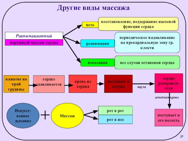 Другие виды массажа Реанимационный наружный массаж сердца цель восстановление, поддержание насосной