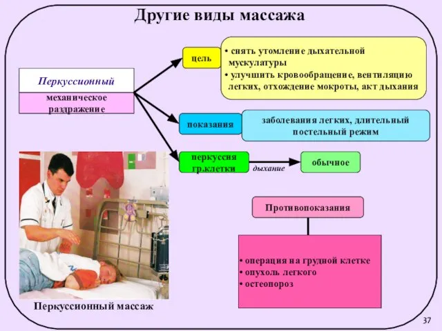 Другие виды массажа Перкуссионный механическое раздражение цель снять утомление дыхательной мускулатуры