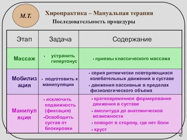 М.Т. Хиропрактика – Мануальная терапия Последовательность процедуры