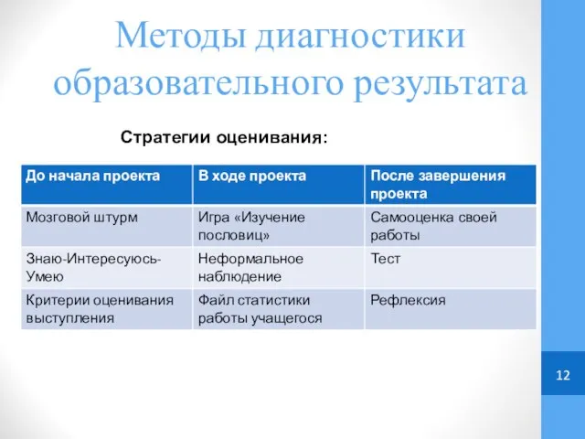 Методы диагностики образовательного результата Стратегии оценивания: