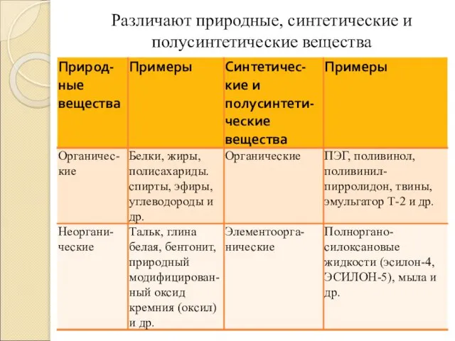 Различают природные, синтетические и полусинтетические вещества