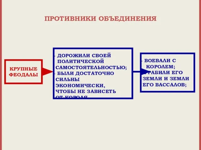 ПРОТИВНИКИ ОБЪЕДИНЕНИЯ КРУПНЫЕ ФЕОДАЛЫ ДОРОЖИЛИ СВОЕЙ ПОЛИТИЧЕСКОЙ САМОСТОЯТЕЛЬНОСТЬЮ; БЫЛИ ДОСТАТОЧНО СИЛЬНЫ