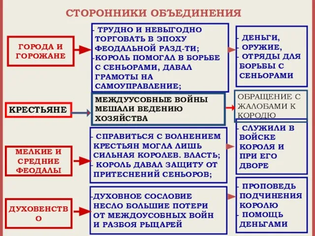 СТОРОННИКИ ОБЪЕДИНЕНИЯ ГОРОДА И ГОРОЖАНЕ МЕЛКИЕ И СРЕДНИЕ ФЕОДАЛЫ ДУХОВЕНСТВО ТРУДНО