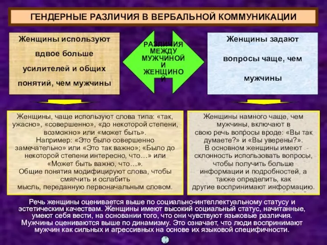 ГЕНДЕРНЫЕ РАЗЛИЧИЯ В ВЕРБАЛЬНОЙ КОММУНИКАЦИИ РАЗЛИЧИЯ МЕЖДУ МУЖЧИНОЙ И ЖЕНЩИНОЙ Женщины