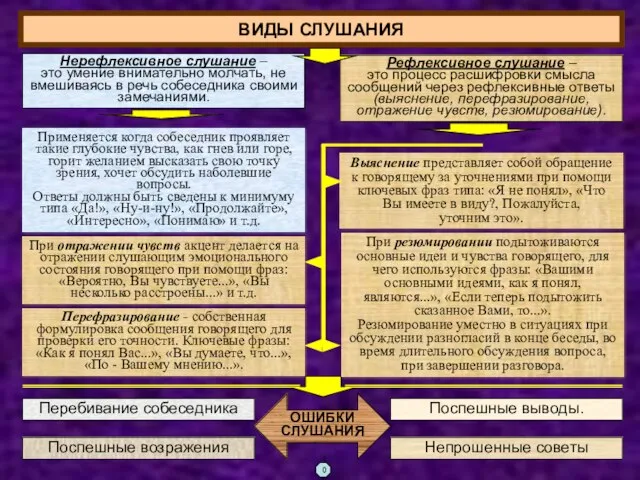 ВИДЫ СЛУШАНИЯ Нерефлексивное слушание – это умение внимательно молчать, не вмешиваясь