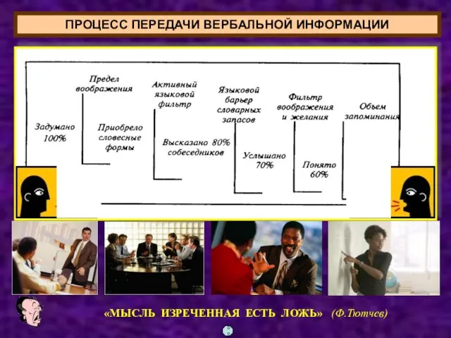 «МЫСЛЬ ИЗРЕЧЕННАЯ ЕСТЬ ЛОЖЬ» (Ф.Тютчев) 88 ПРОЦЕСС ПЕРЕДАЧИ ВЕРБАЛЬНОЙ ИНФОРМАЦИИ