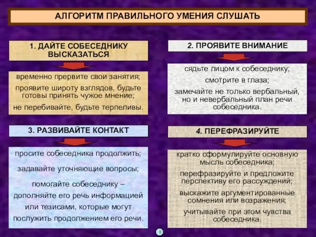 АЛГОРИТМ ПРАВИЛЬНОГО УМЕНИЯ СЛУШАТЬ 1. ДАЙТЕ СОБЕСЕДНИКУ ВЫСКАЗАТЬСЯ 2. ПРОЯВИТЕ ВНИМАНИЕ