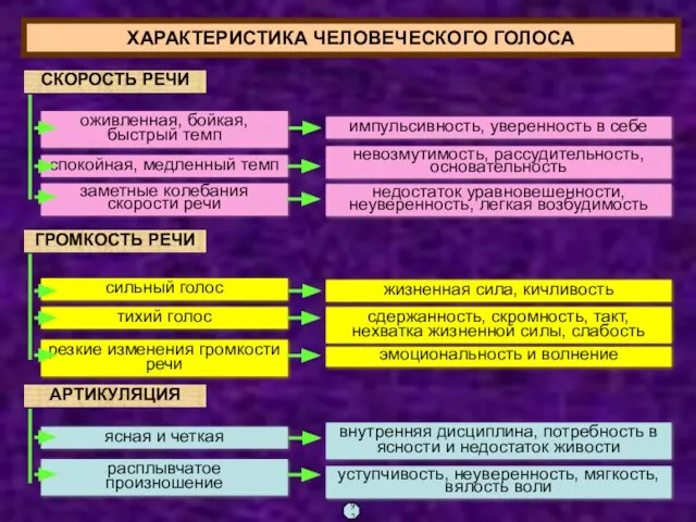 СКОРОСТЬ РЕЧИ оживленная, бойкая, быстрый темп импульсивность, уверенность в себе спокойная,