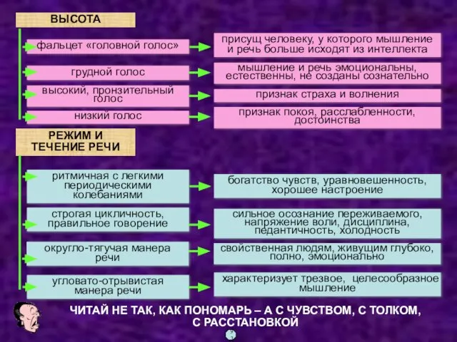 ВЫСОТА фальцет «головной голос» присущ человеку, у которого мышление и речь