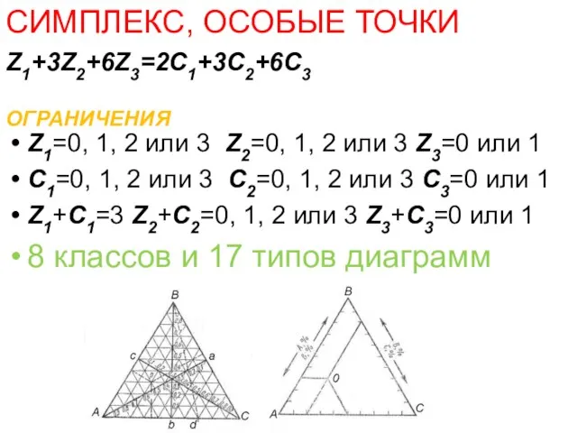 СИМПЛЕКС, ОСОБЫЕ ТОЧКИ Z1+3Z2+6Z3=2C1+3C2+6C3 ОГРАНИЧЕНИЯ Z1=0, 1, 2 или 3 Z2=0,