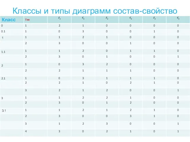 Классы и типы диаграмм состав-свойство