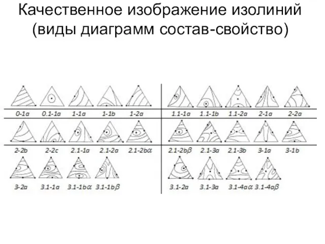 Качественное изображение изолиний (виды диаграмм состав-свойство)