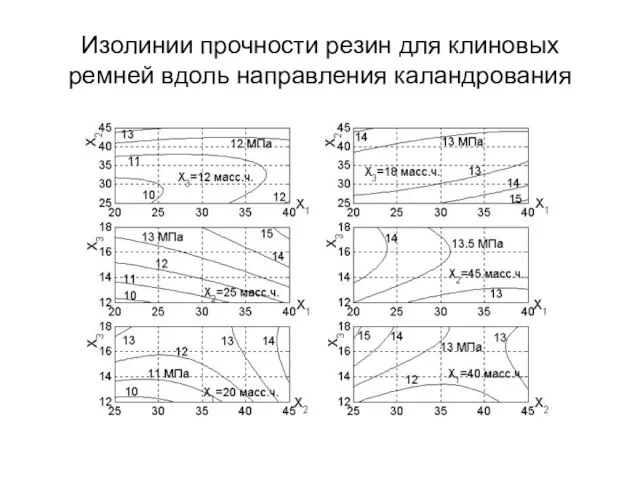 Изолинии прочности резин для клиновых ремней вдоль направления каландрования