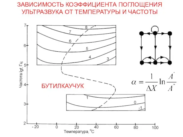 ЗАВИСИМОСТЬ КОЭФФИЦИЕНТА ПОГЛОЩЕНИЯ УЛЬТРАЗВУКА ОТ ТЕМПЕРАТУРЫ И ЧАСТОТЫ БУТИЛКАУЧУК