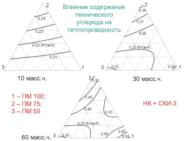 10 масс.ч. 30 масс.ч. 60 масс.ч. 1 – ПМ 100; 2