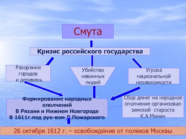 Смута Кризис российского государства Разорение городов и деревень Убийство невинных людей