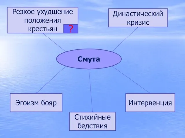 Смута Резкое ухудшение положения крестьян Династический кризис Интервенция Стихийные бедствия Эгоизм бояр ?