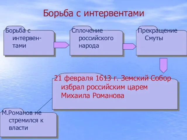 Борьба с интервентами Борьба с интервен-тами Сплочение российского народа Прекращение Смуты