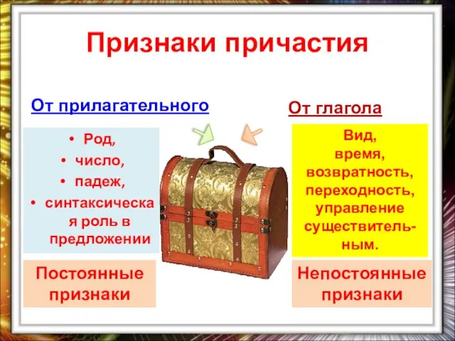 Признаки причастия От прилагательного От глагола Род, число, падеж, синтаксическая роль