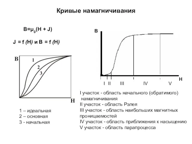 Кривые намагничивания 1 – идеальная 2 – основная 3 - начальная