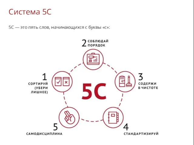 Система 5С 5С — это пять слов, начинающихся с буквы «с»: