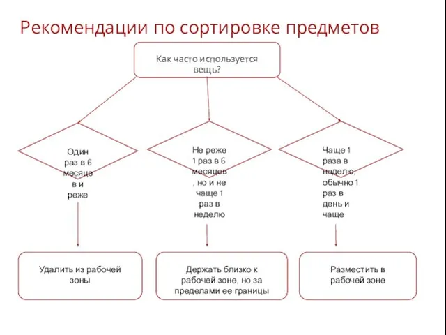 Рекомендации по сортировке предметов Как часто используется вещь? Один раз в