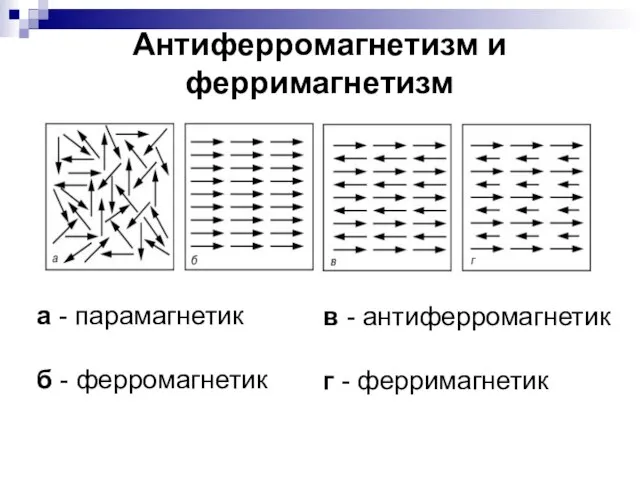 Антиферромагнетизм и ферримагнетизм а - парамагнетик б - ферромагнетик в - антиферромагнетик г - ферримагнетик