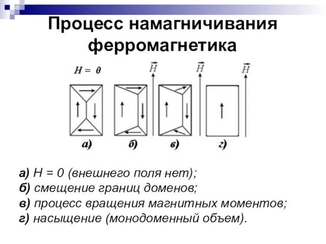 Процесс намагничивания ферромагнетика а) H = 0 (внешнего поля нет); б)