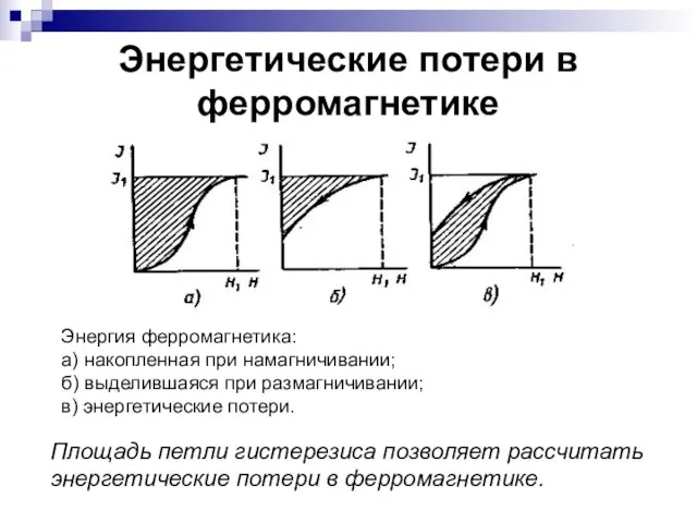 Энергетические потери в ферромагнетике Энергия ферромагнетика: а) накопленная при намагничивании; б)