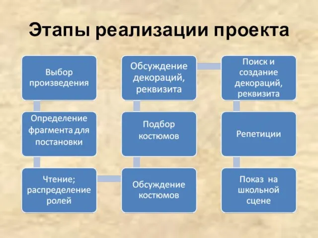 Этапы реализации проекта