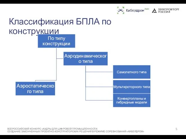 Классификация БПЛА по конструкции ВСЕРОССИЙСКИЙ КОНКУРС «КАДРЫ ДЛЯ ЦИФРОВОЙ ПРОМЫШЛЕННОСТИ. СОЗДАНИЕ