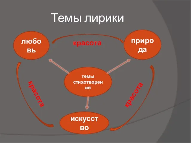 Темы лирики темы стихотворений природа любовь искусство красота красота красота