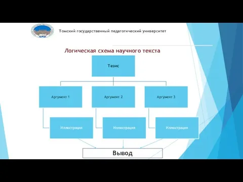 Логическая схема научного текста Томский государственный педагогический университет Вывод