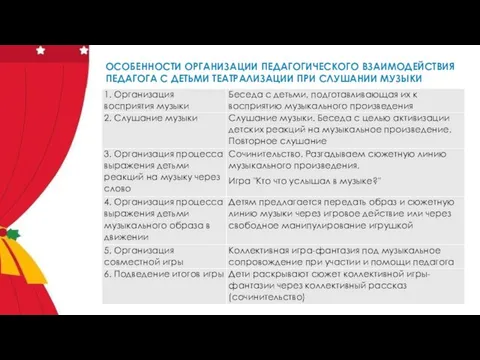 ОСОБЕННОСТИ ОРГАНИЗАЦИИ ПЕДАГОГИЧЕСКОГО ВЗАИМОДЕЙСТВИЯ ПЕДАГОГА С ДЕТЬМИ ТЕАТРАЛИЗАЦИИ ПРИ СЛУШАНИИ МУЗЫКИ