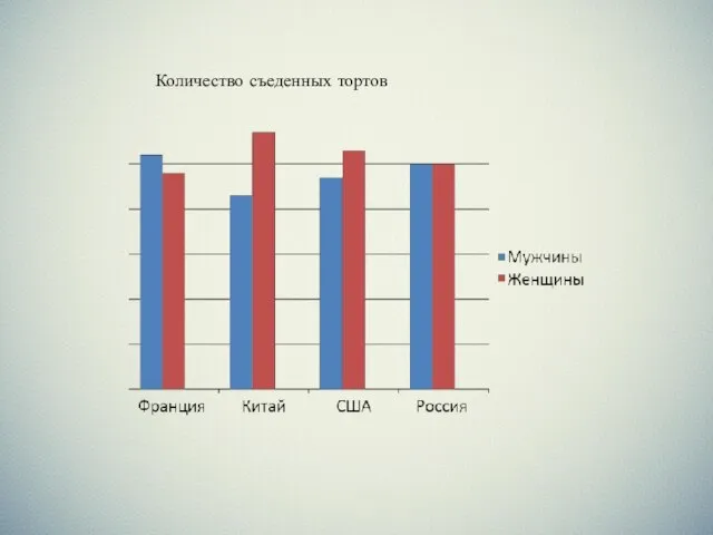 Количество съеденных тортов