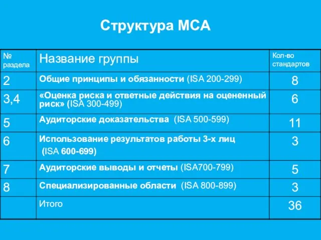 Структура МСА