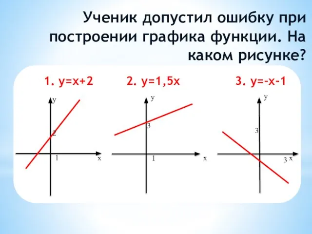 Ученик допустил ошибку при построении графика функции. На каком рисунке? 1.