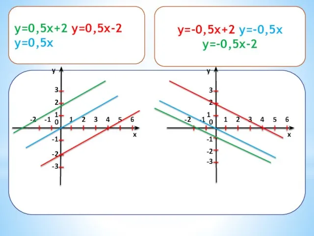 y=-0,5x+2, y=-0,5x, y=-0,5x-2 x y 1 2 0 1 2 3