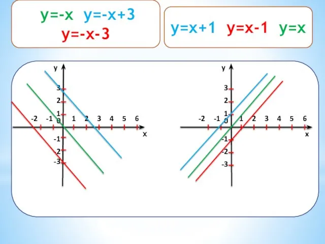 y=x+1 y=x-1 ,y=x y 1 2 0 1 2 3 -1
