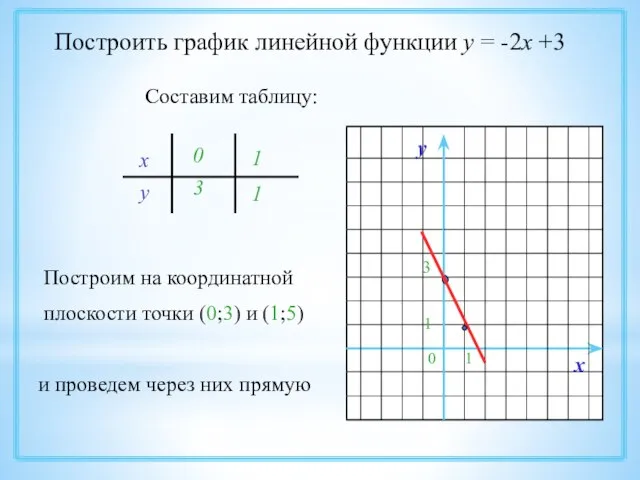 Построить график линейной функции у = -2х +3 Составим таблицу: х