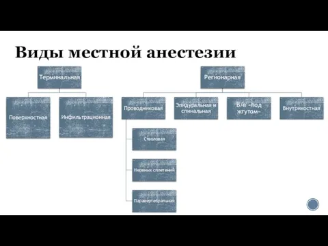 Виды местной анестезии