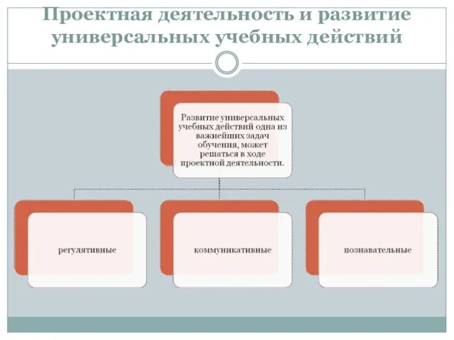 Проектная деятельность и развитие универсальных учебных действий