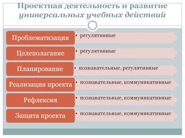 Проектная деятельность и развитие универсальных учебных действий